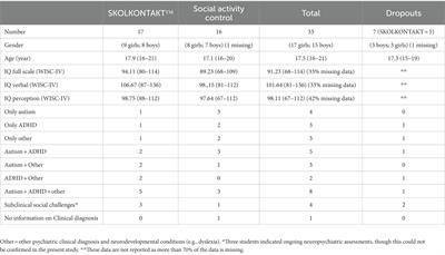 School-based social skills group training (SKOLKONTAKT™): a pilot randomized controlled trial